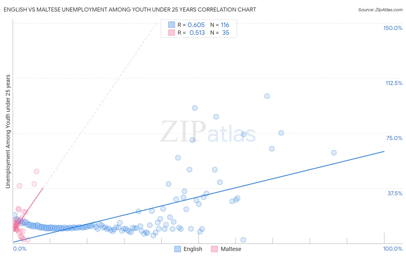 English vs Maltese Unemployment Among Youth under 25 years