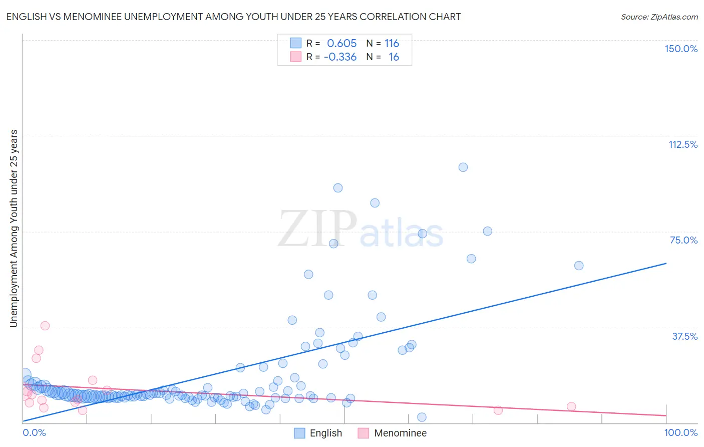 English vs Menominee Unemployment Among Youth under 25 years