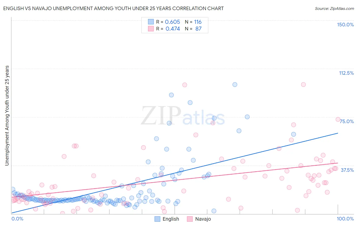 English vs Navajo Unemployment Among Youth under 25 years