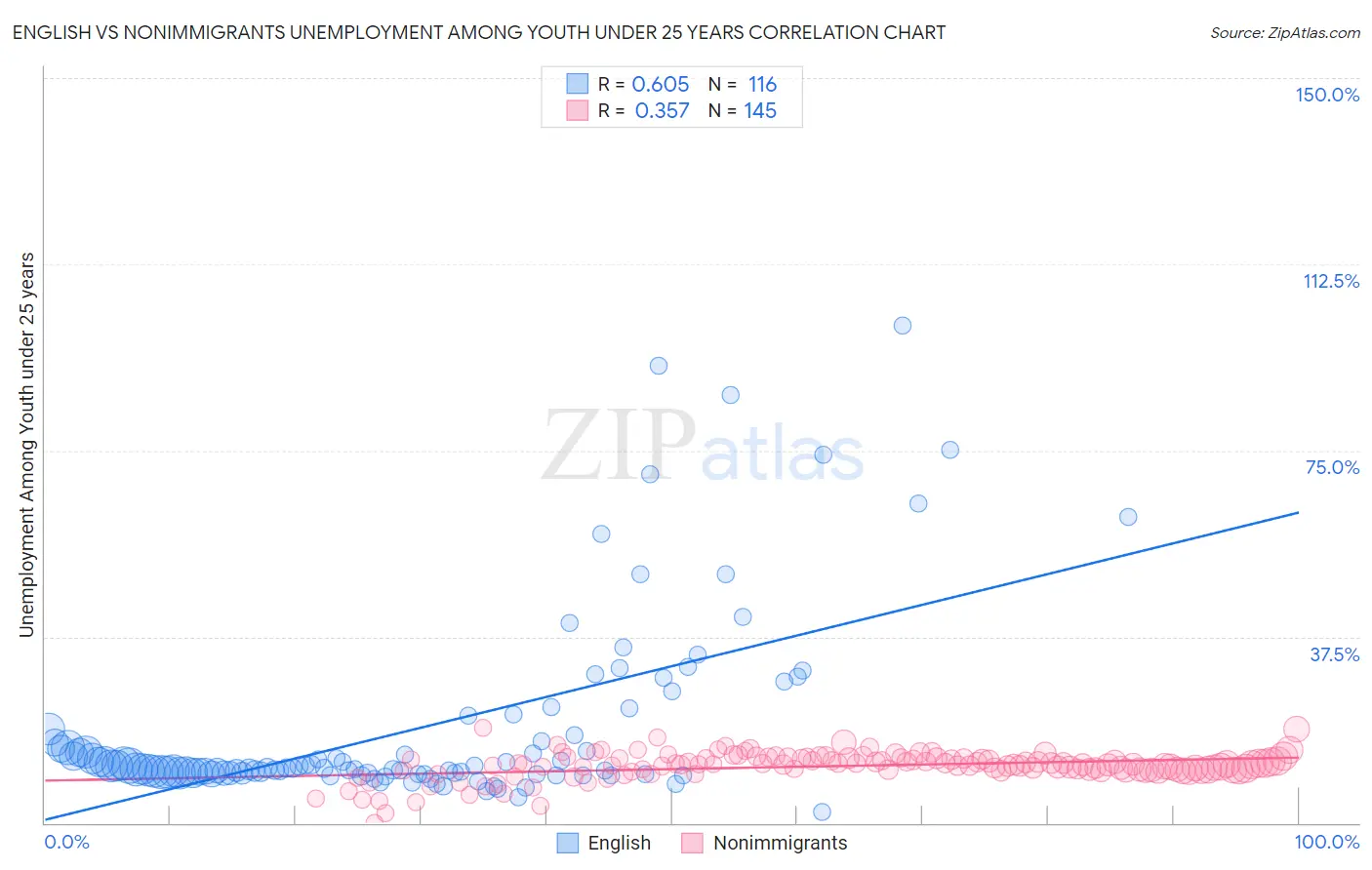 English vs Nonimmigrants Unemployment Among Youth under 25 years