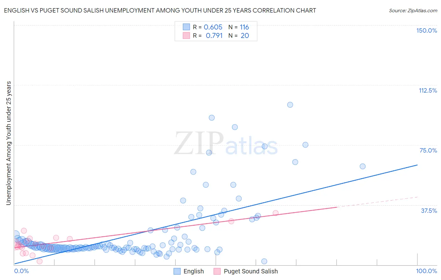 English vs Puget Sound Salish Unemployment Among Youth under 25 years
