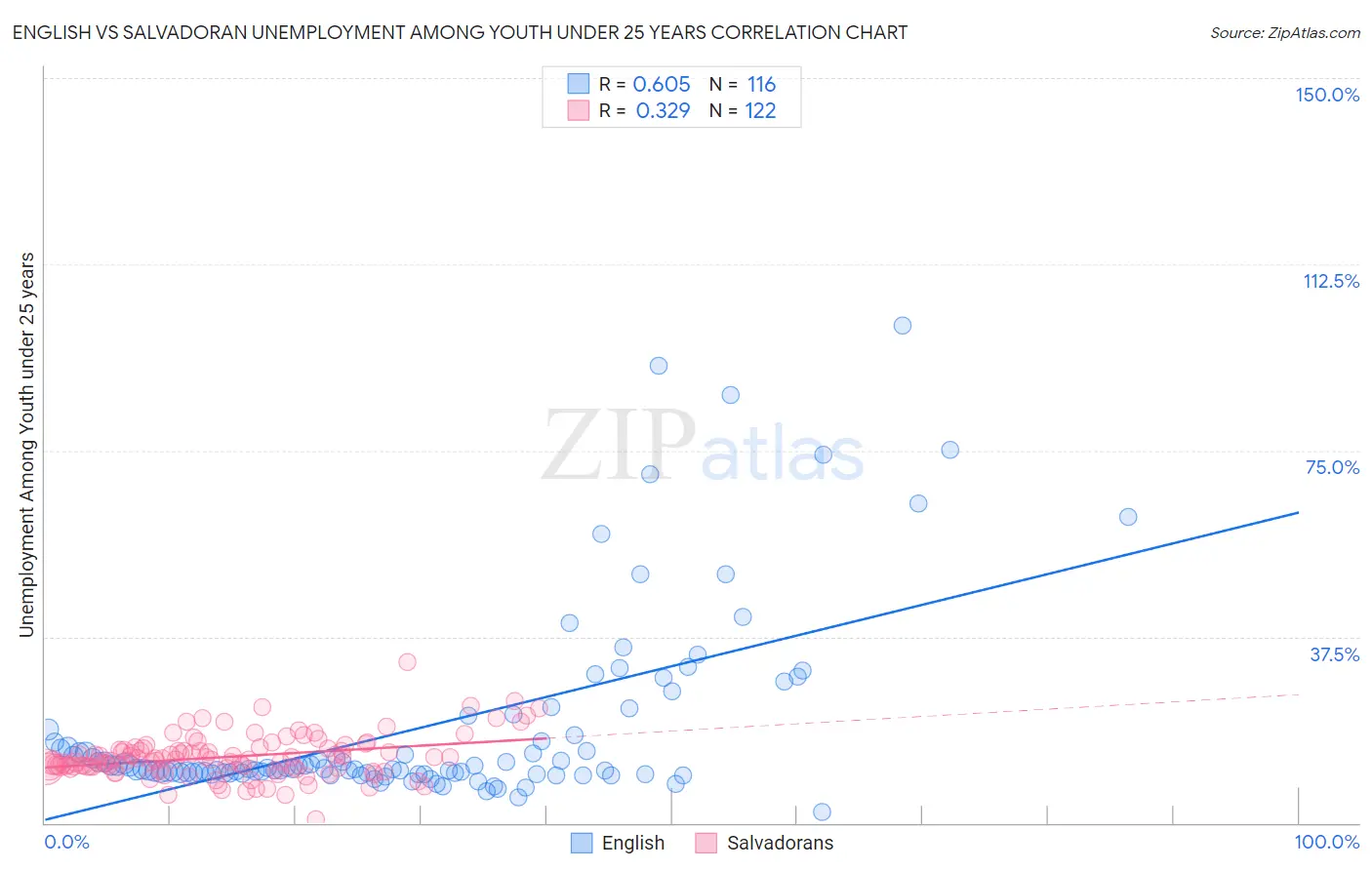 English vs Salvadoran Unemployment Among Youth under 25 years