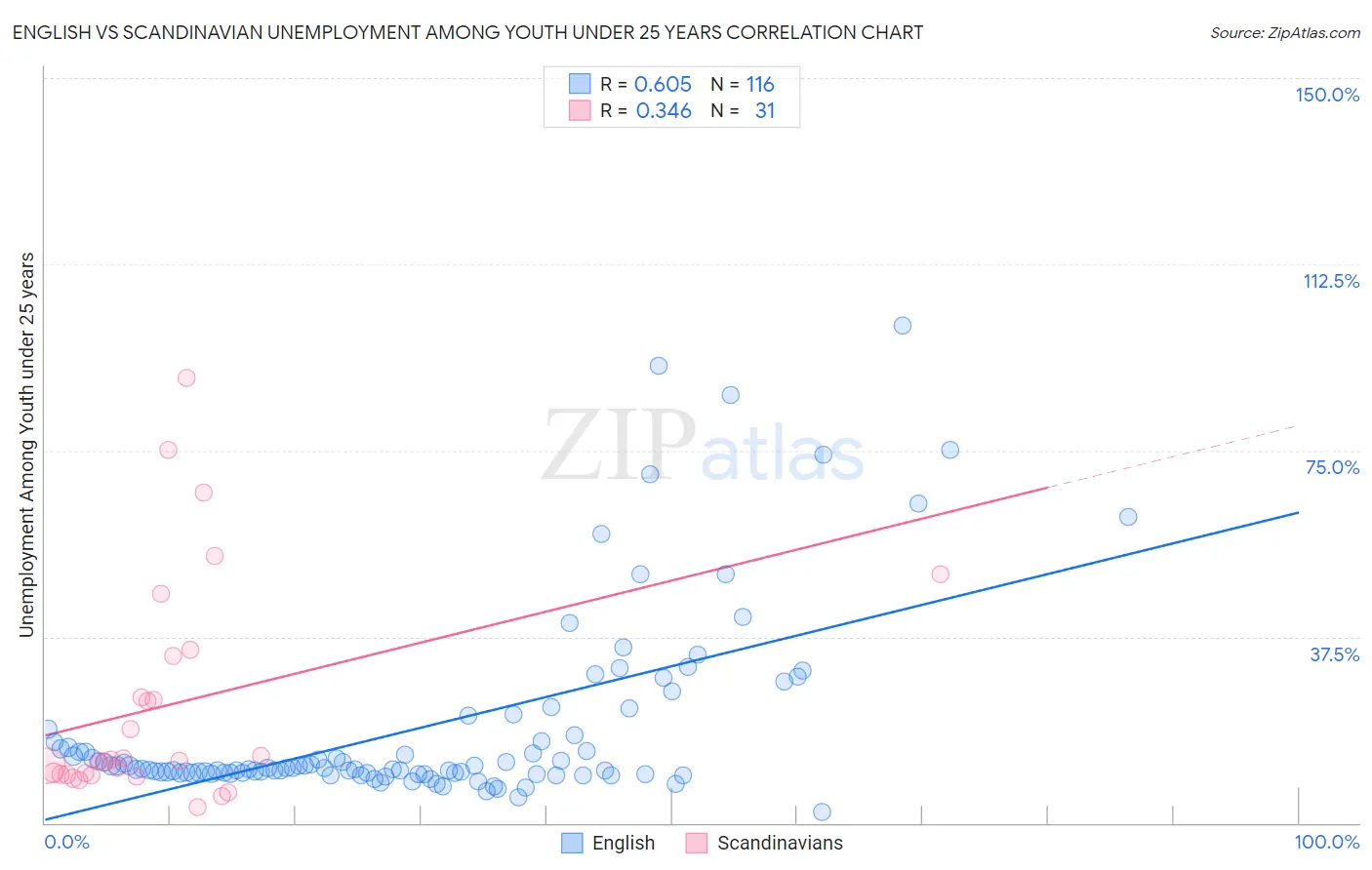 English vs Scandinavian Unemployment Among Youth under 25 years