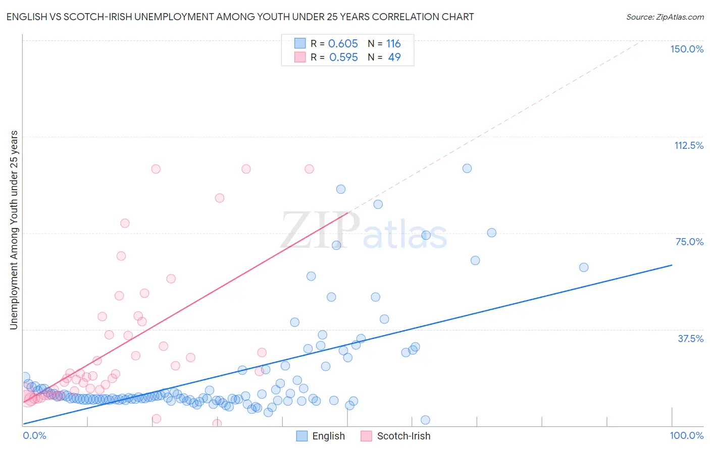 English vs Scotch-Irish Unemployment Among Youth under 25 years
