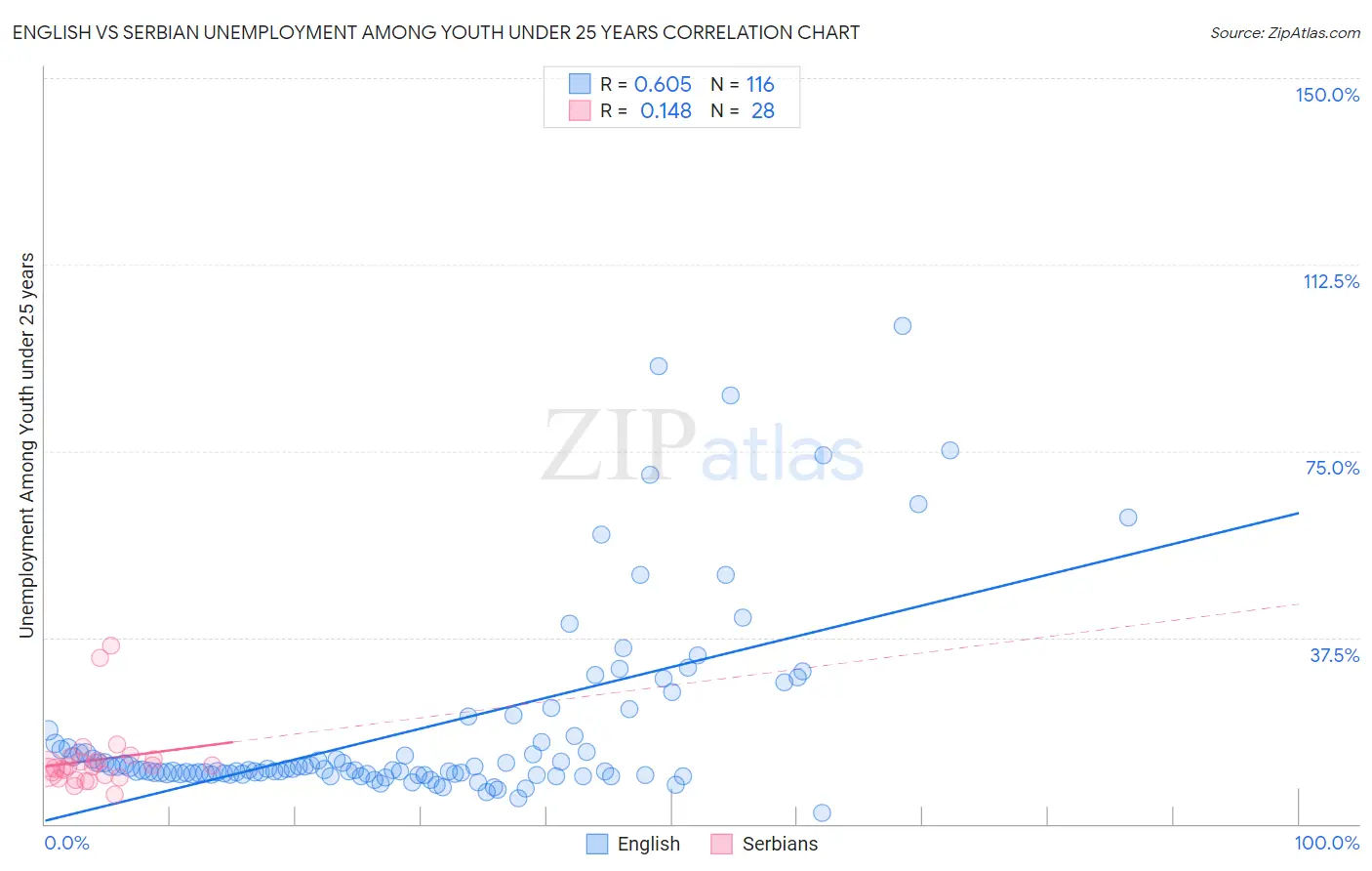 English vs Serbian Unemployment Among Youth under 25 years