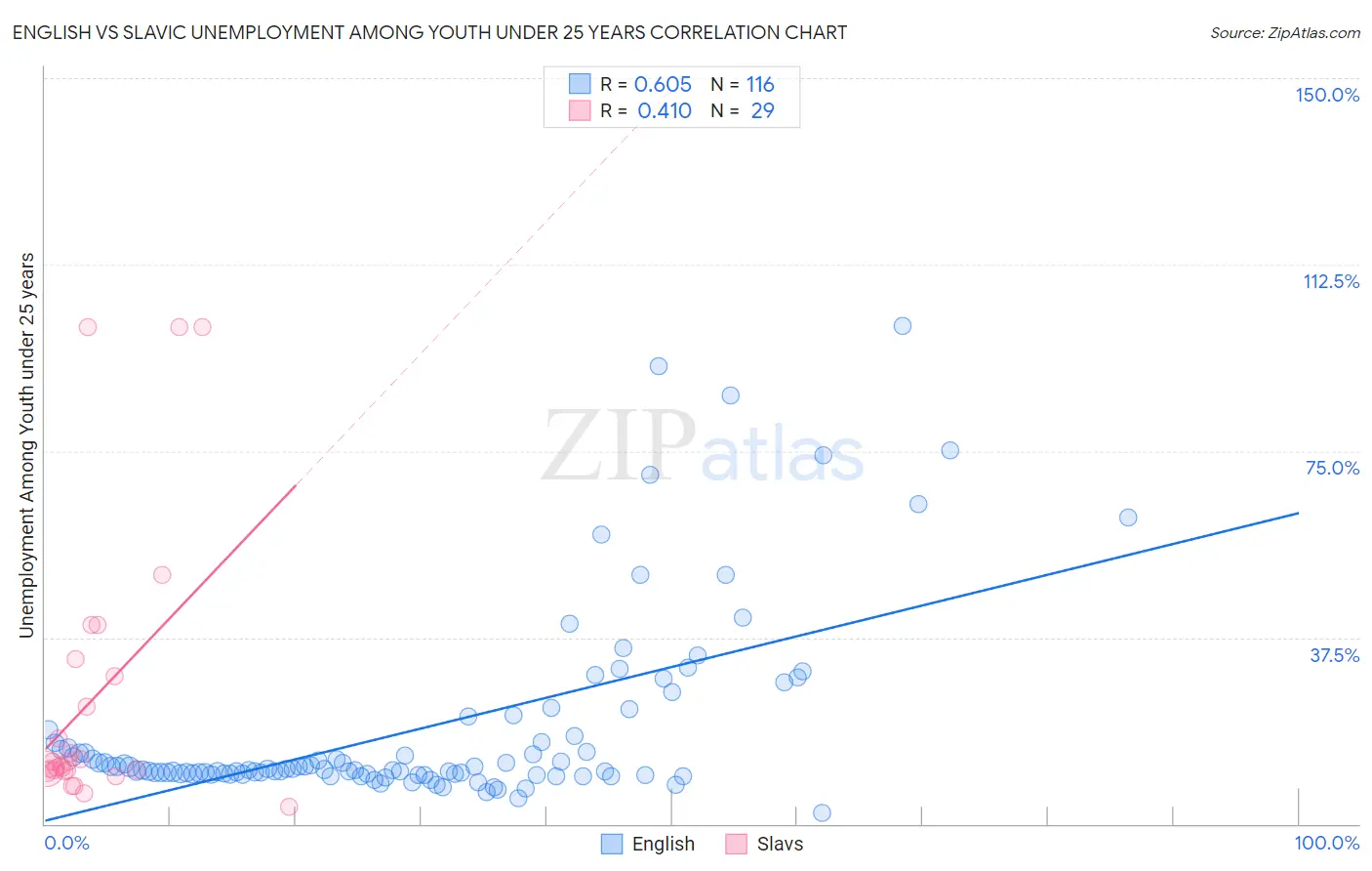 English vs Slavic Unemployment Among Youth under 25 years