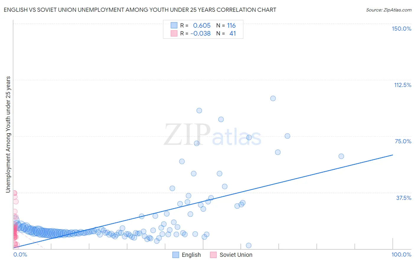 English vs Soviet Union Unemployment Among Youth under 25 years