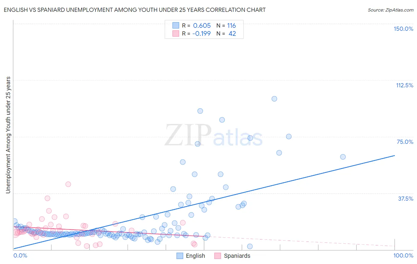 English vs Spaniard Unemployment Among Youth under 25 years