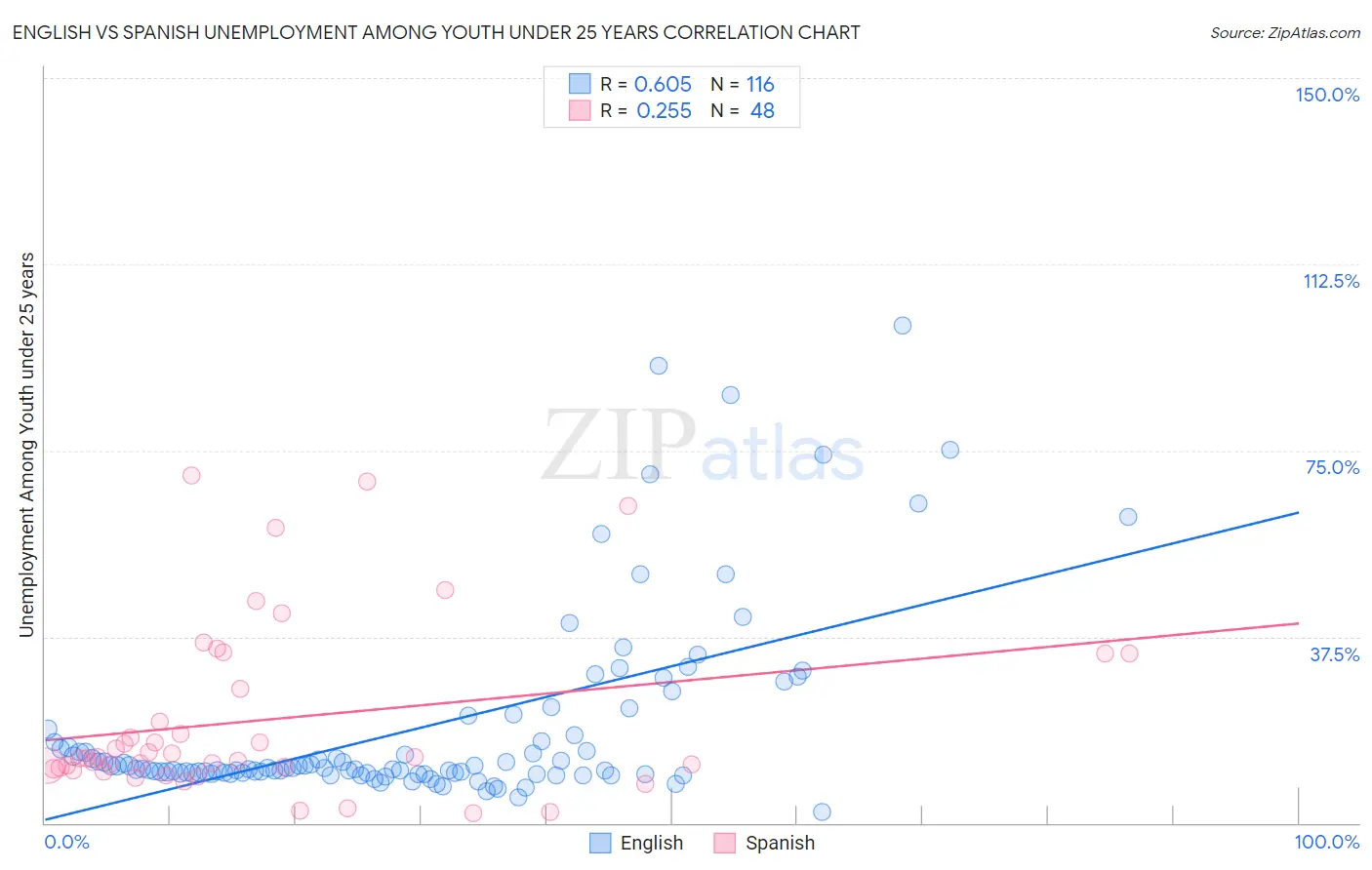 English vs Spanish Unemployment Among Youth under 25 years