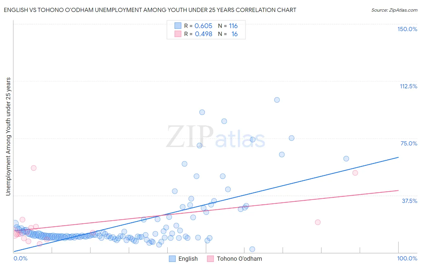English vs Tohono O'odham Unemployment Among Youth under 25 years