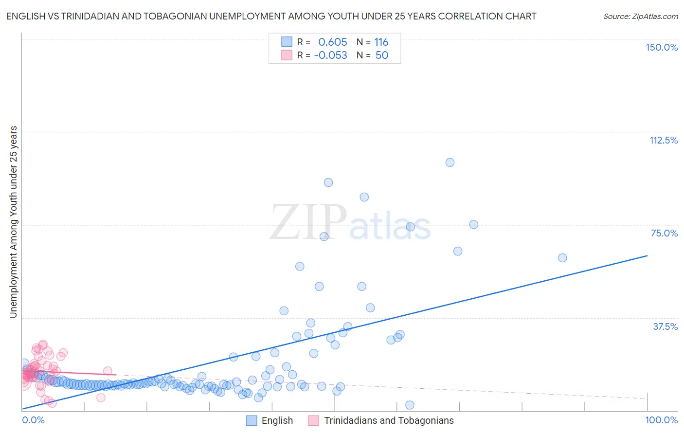 English vs Trinidadian and Tobagonian Unemployment Among Youth under 25 years