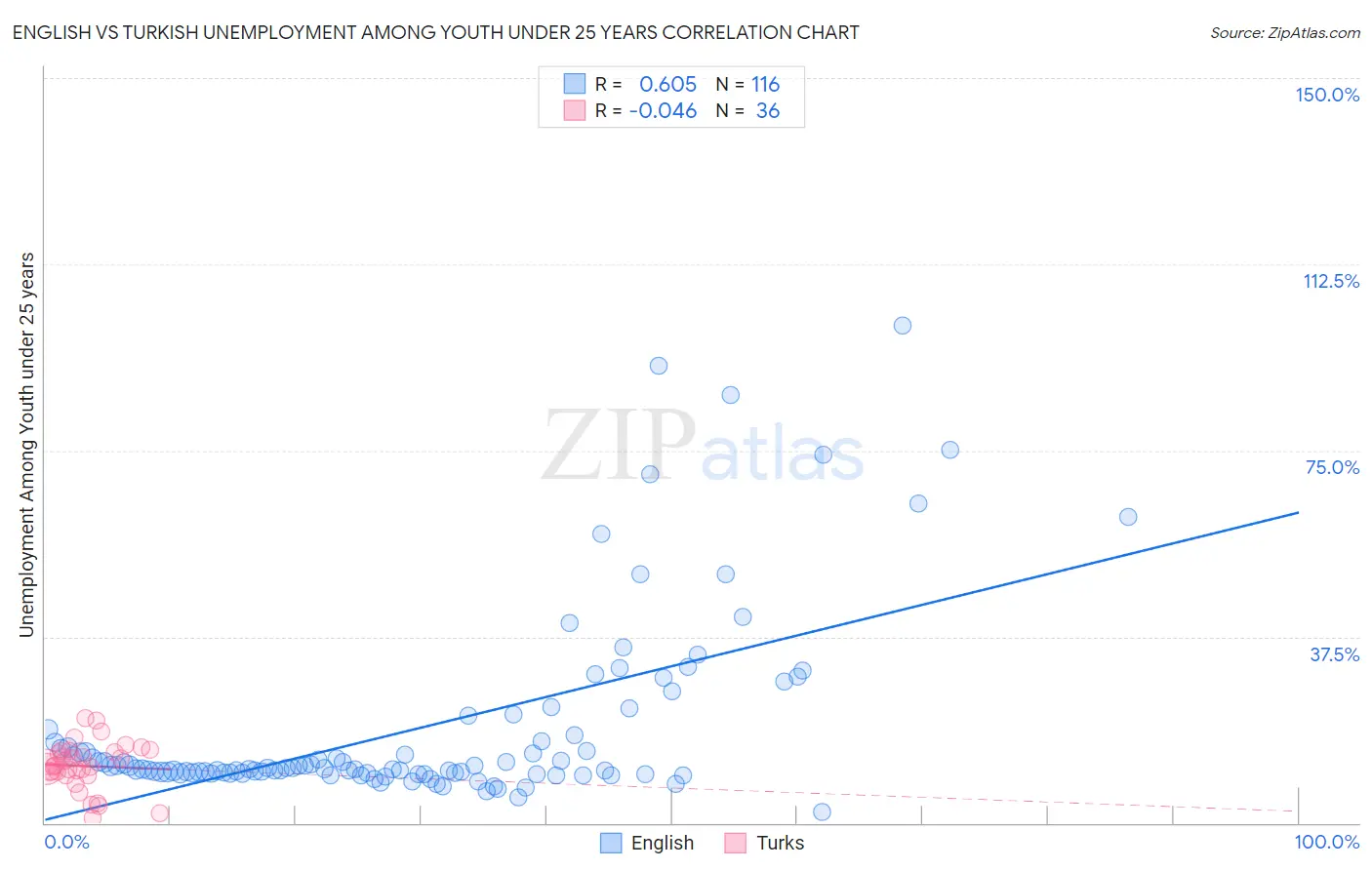 English vs Turkish Unemployment Among Youth under 25 years