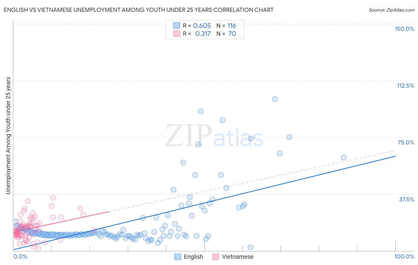 English vs Vietnamese Unemployment Among Youth under 25 years