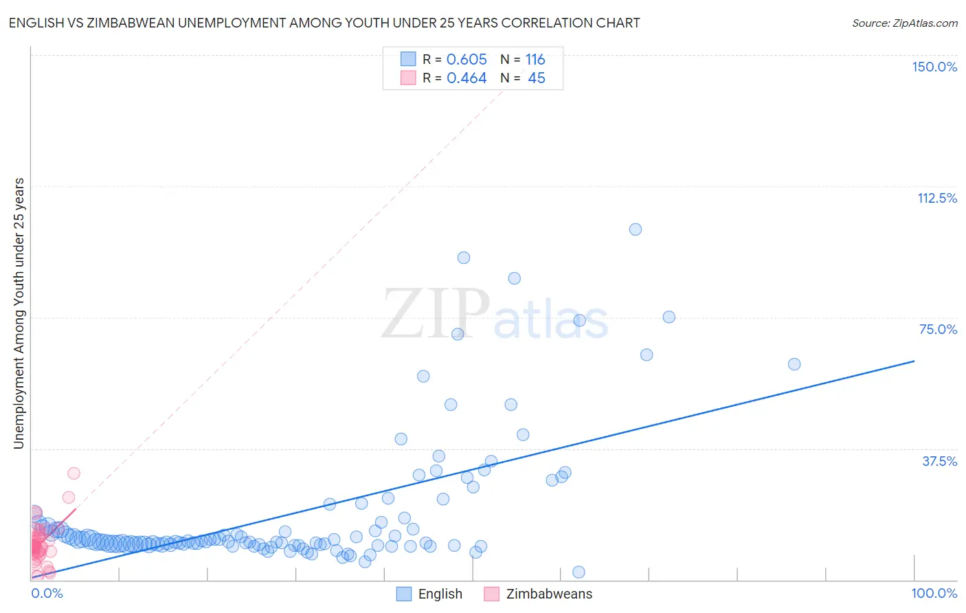 English vs Zimbabwean Unemployment Among Youth under 25 years