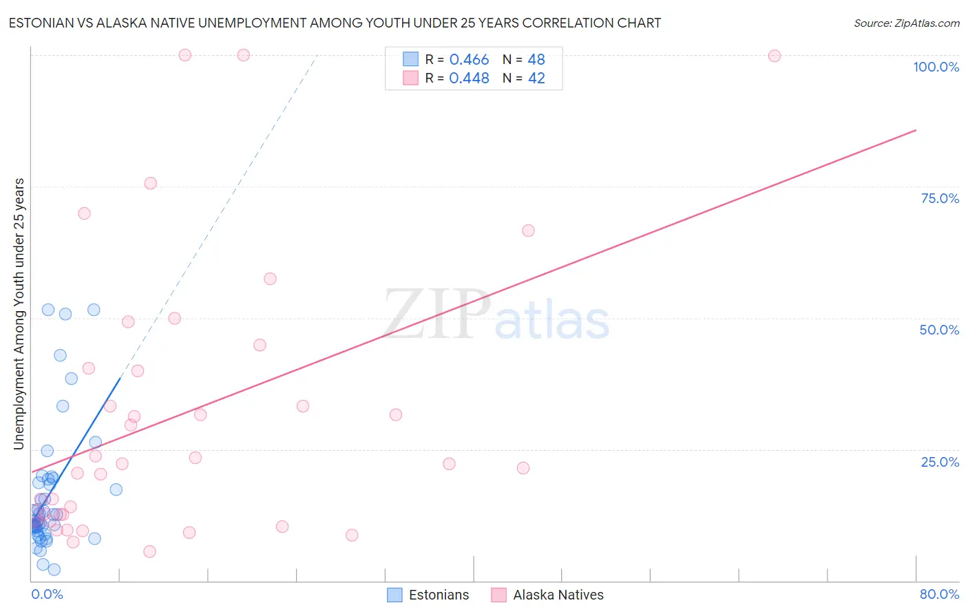 Estonian vs Alaska Native Unemployment Among Youth under 25 years