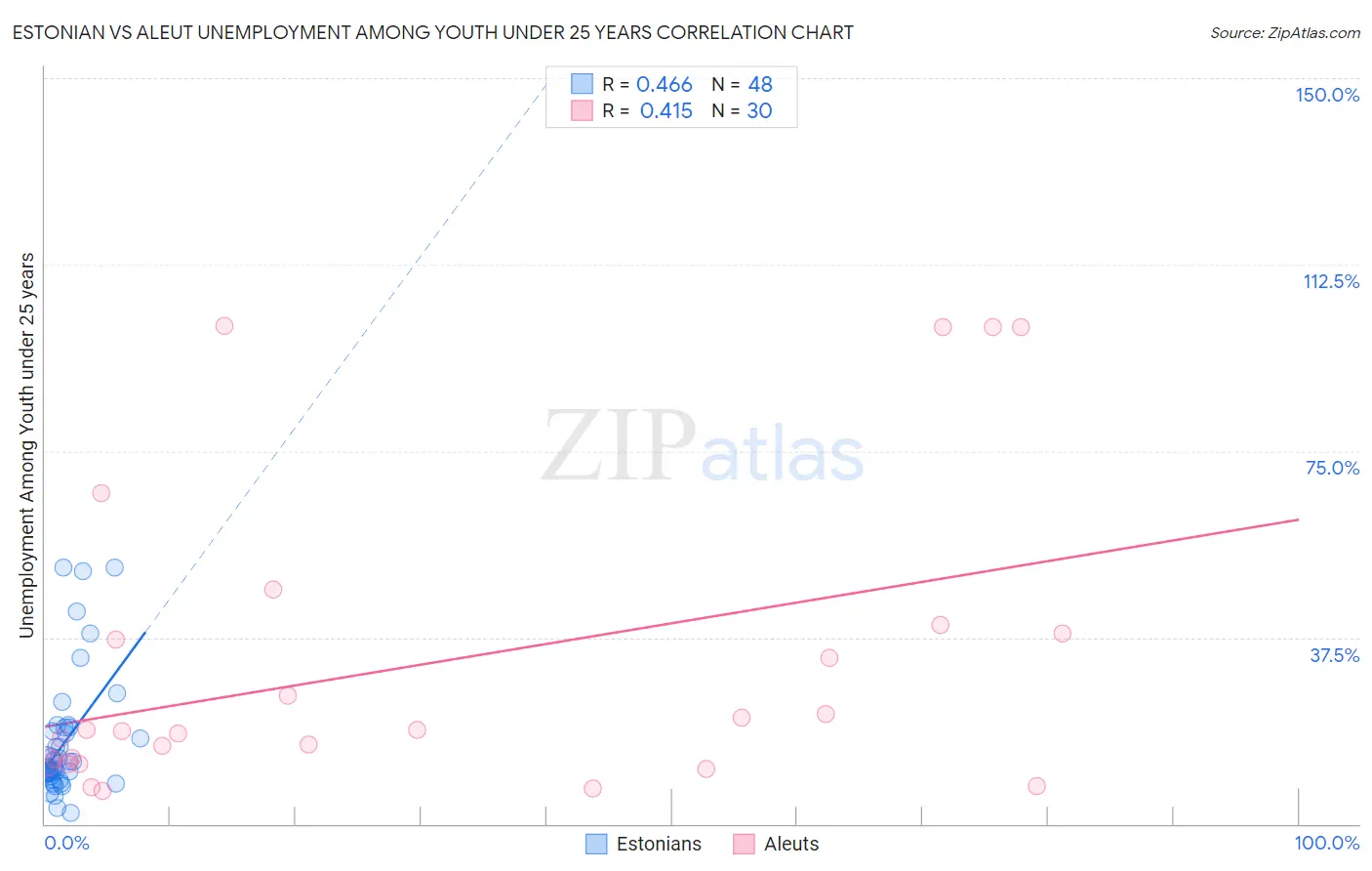 Estonian vs Aleut Unemployment Among Youth under 25 years