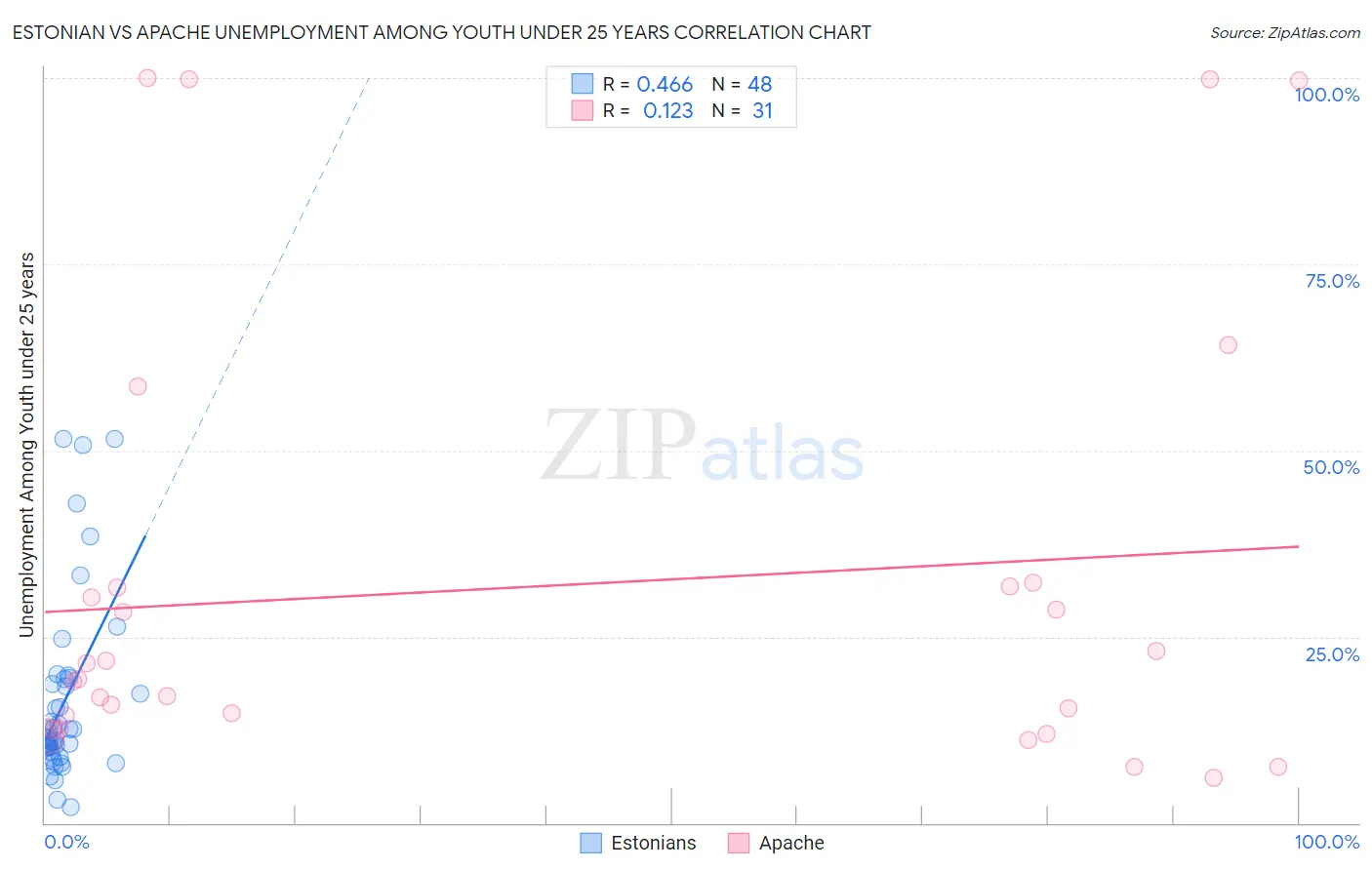Estonian vs Apache Unemployment Among Youth under 25 years