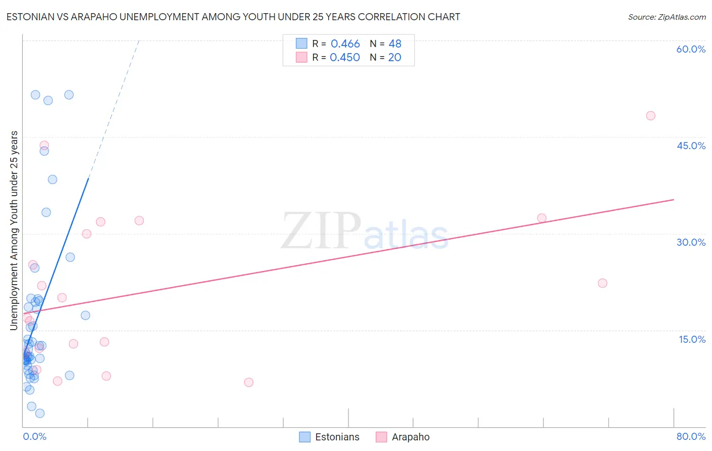 Estonian vs Arapaho Unemployment Among Youth under 25 years