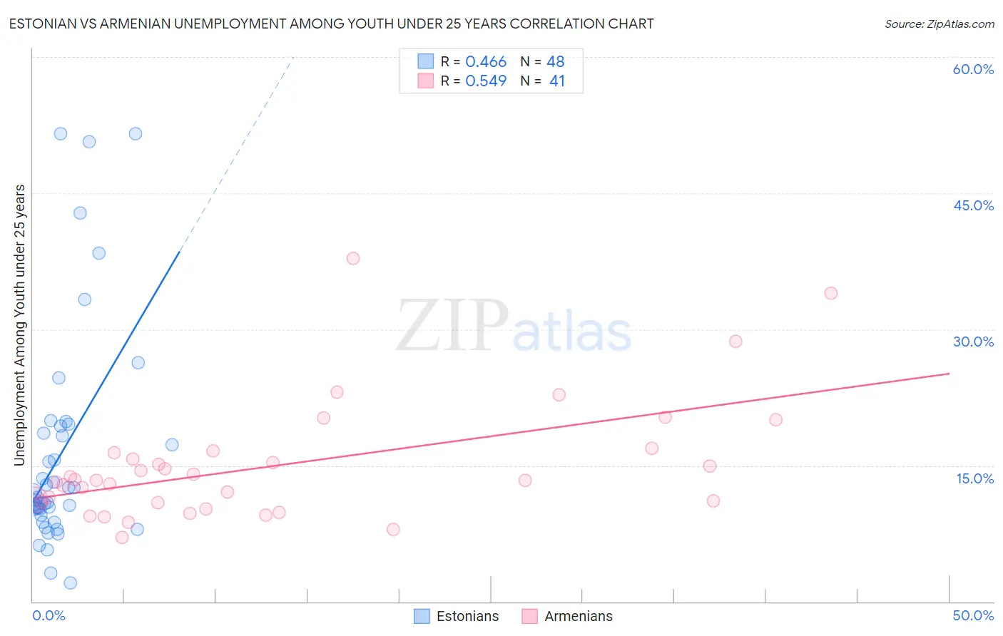 Estonian vs Armenian Unemployment Among Youth under 25 years