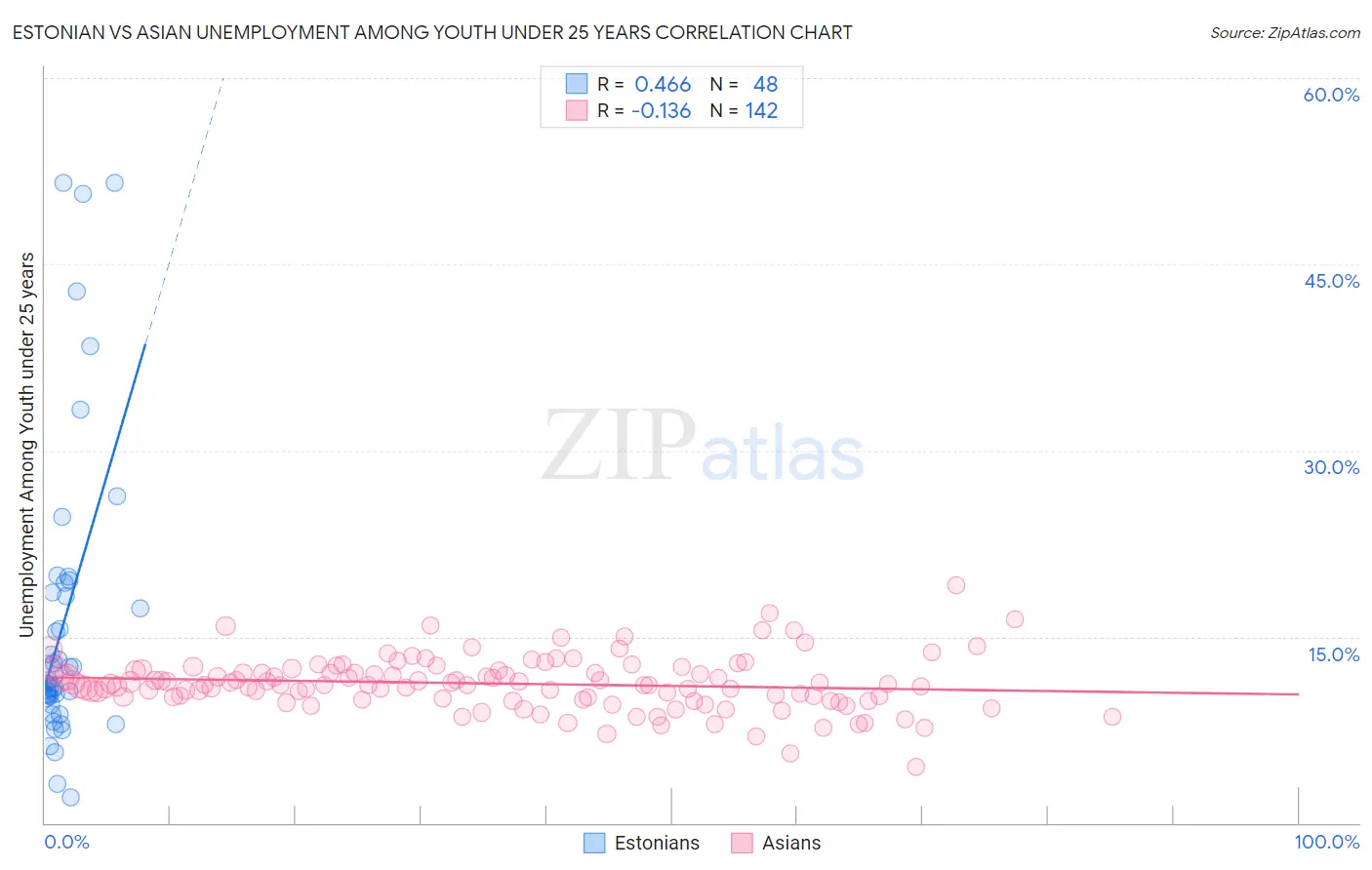 Estonian vs Asian Unemployment Among Youth under 25 years