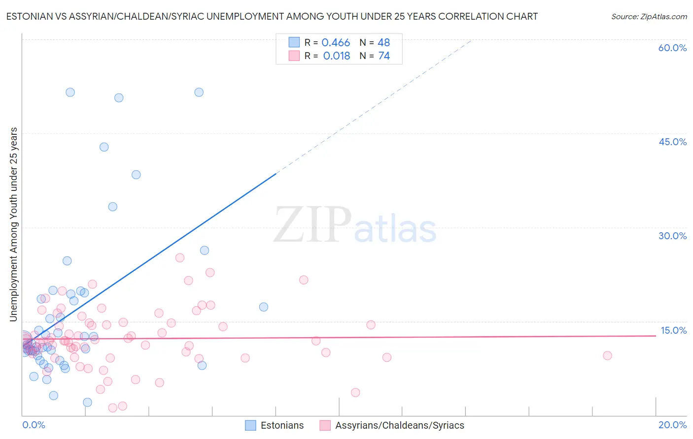 Estonian vs Assyrian/Chaldean/Syriac Unemployment Among Youth under 25 years