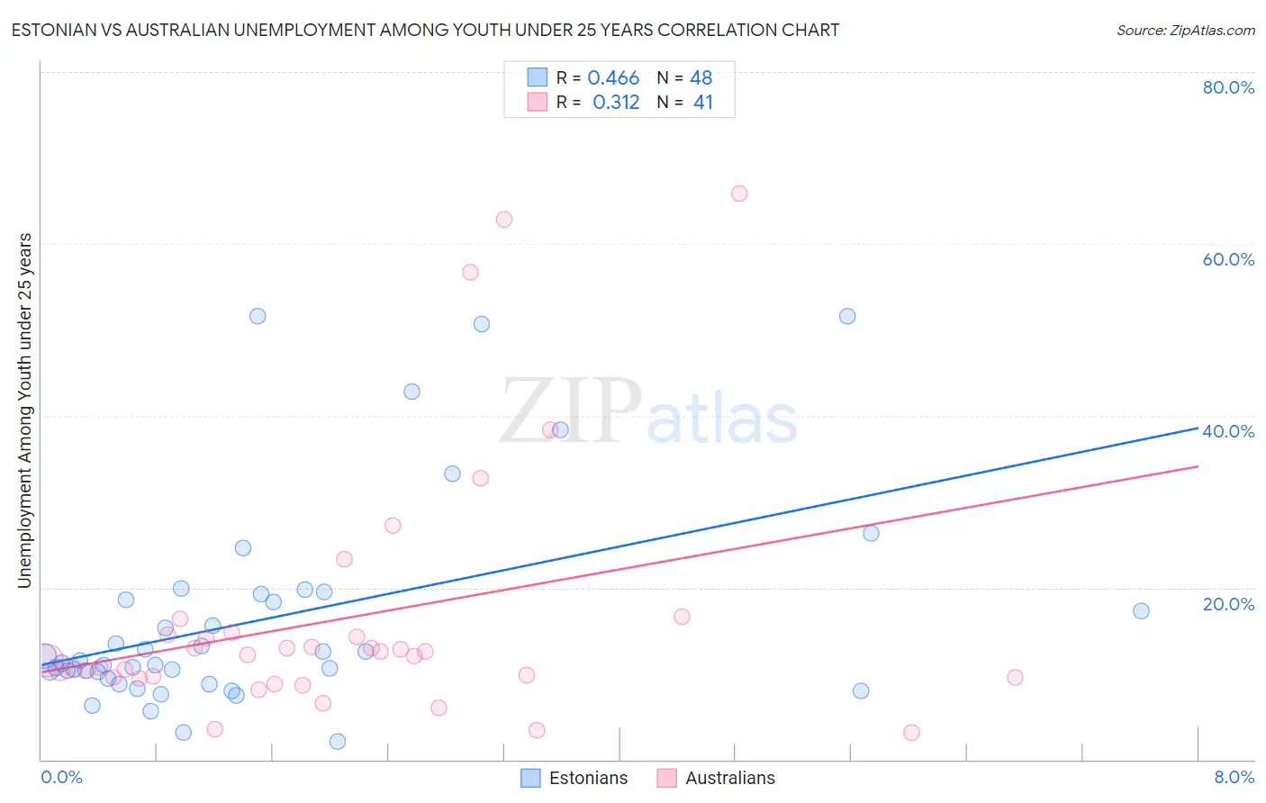 Estonian vs Australian Unemployment Among Youth under 25 years