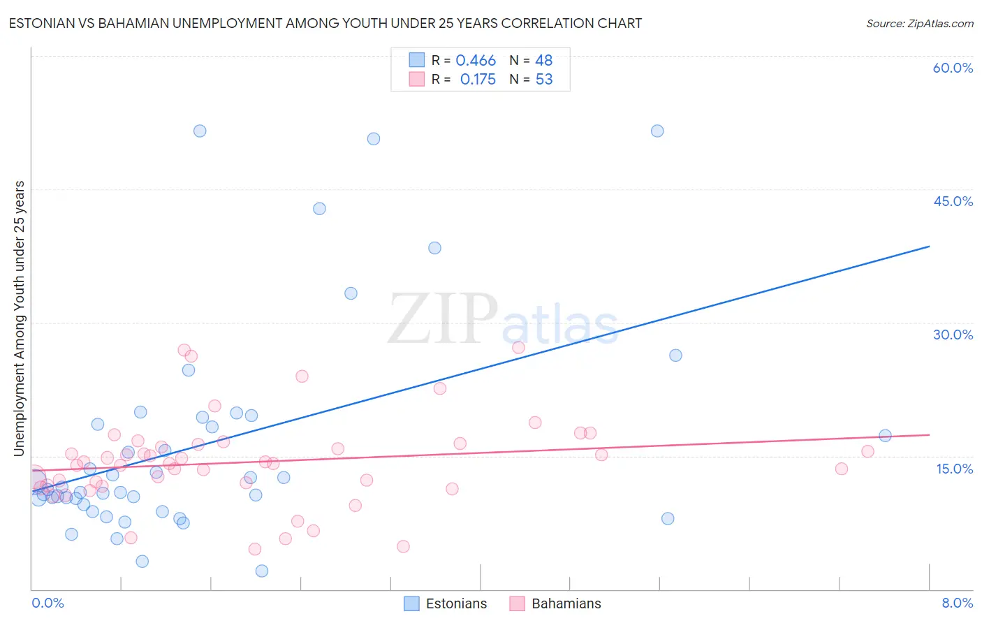 Estonian vs Bahamian Unemployment Among Youth under 25 years