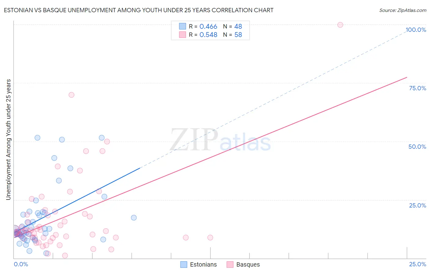 Estonian vs Basque Unemployment Among Youth under 25 years