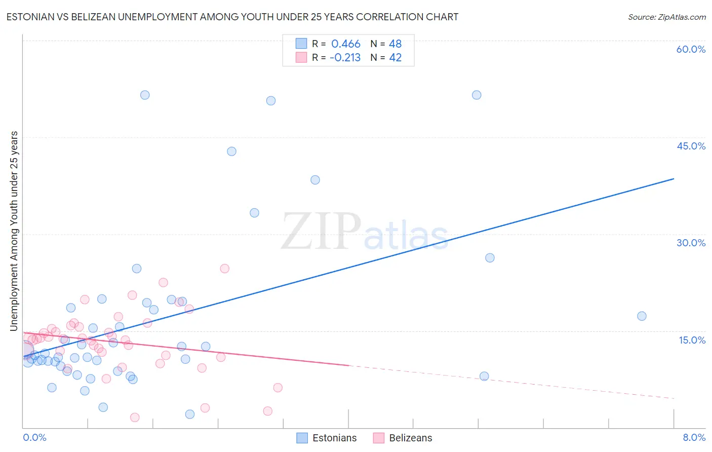 Estonian vs Belizean Unemployment Among Youth under 25 years