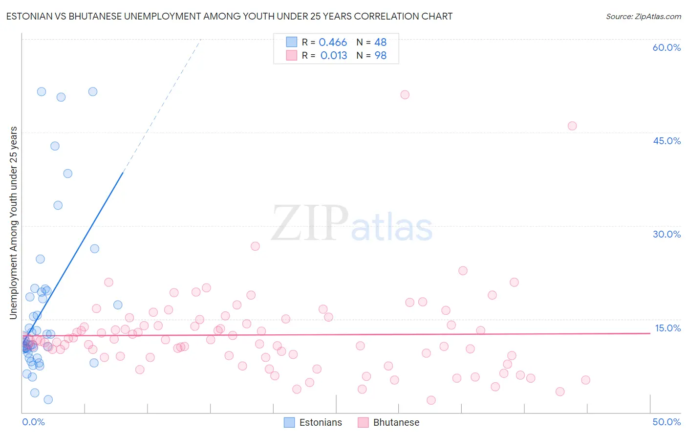 Estonian vs Bhutanese Unemployment Among Youth under 25 years