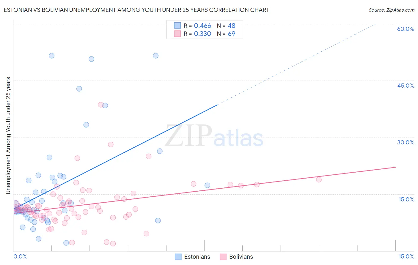 Estonian vs Bolivian Unemployment Among Youth under 25 years