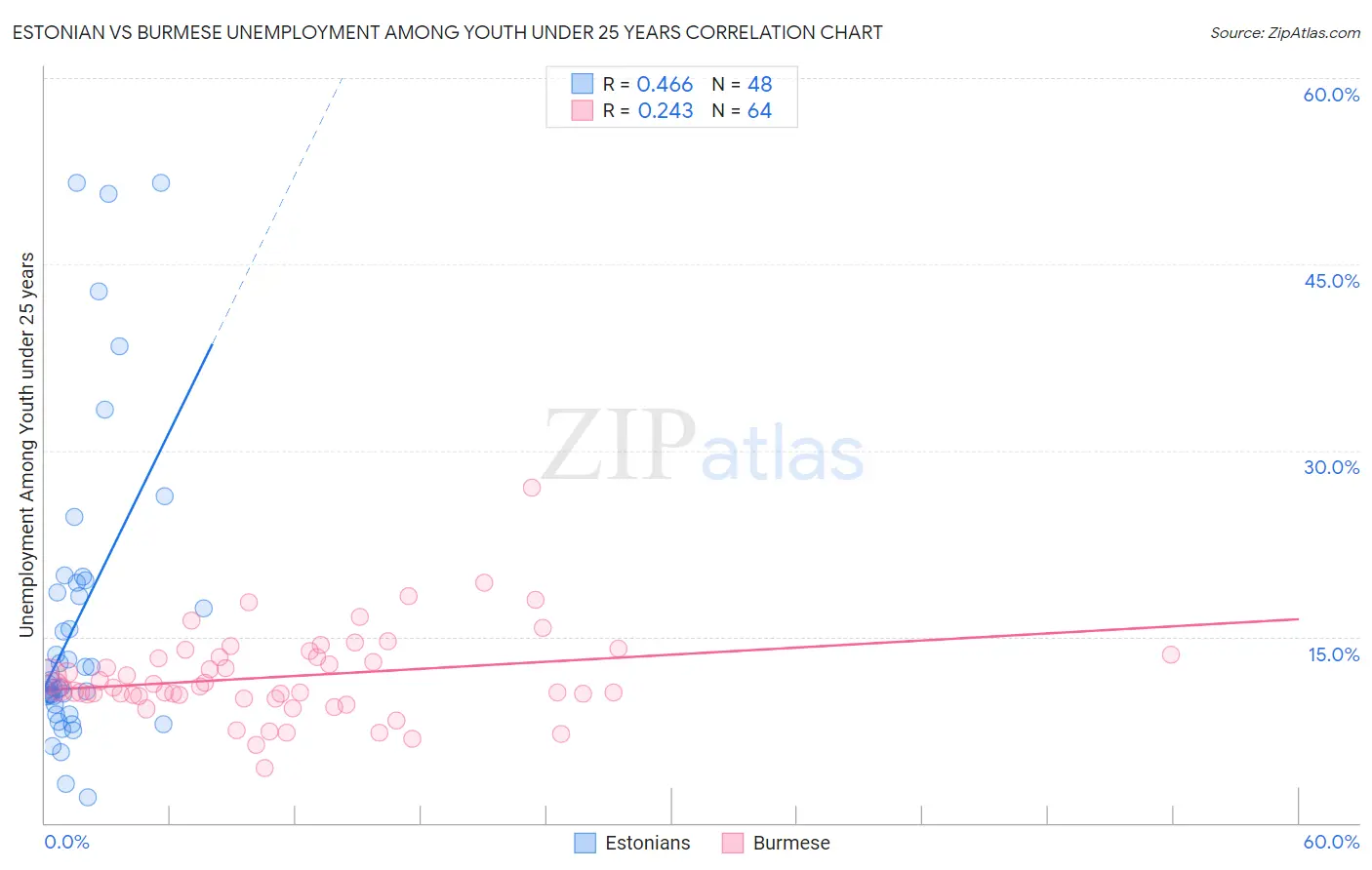 Estonian vs Burmese Unemployment Among Youth under 25 years