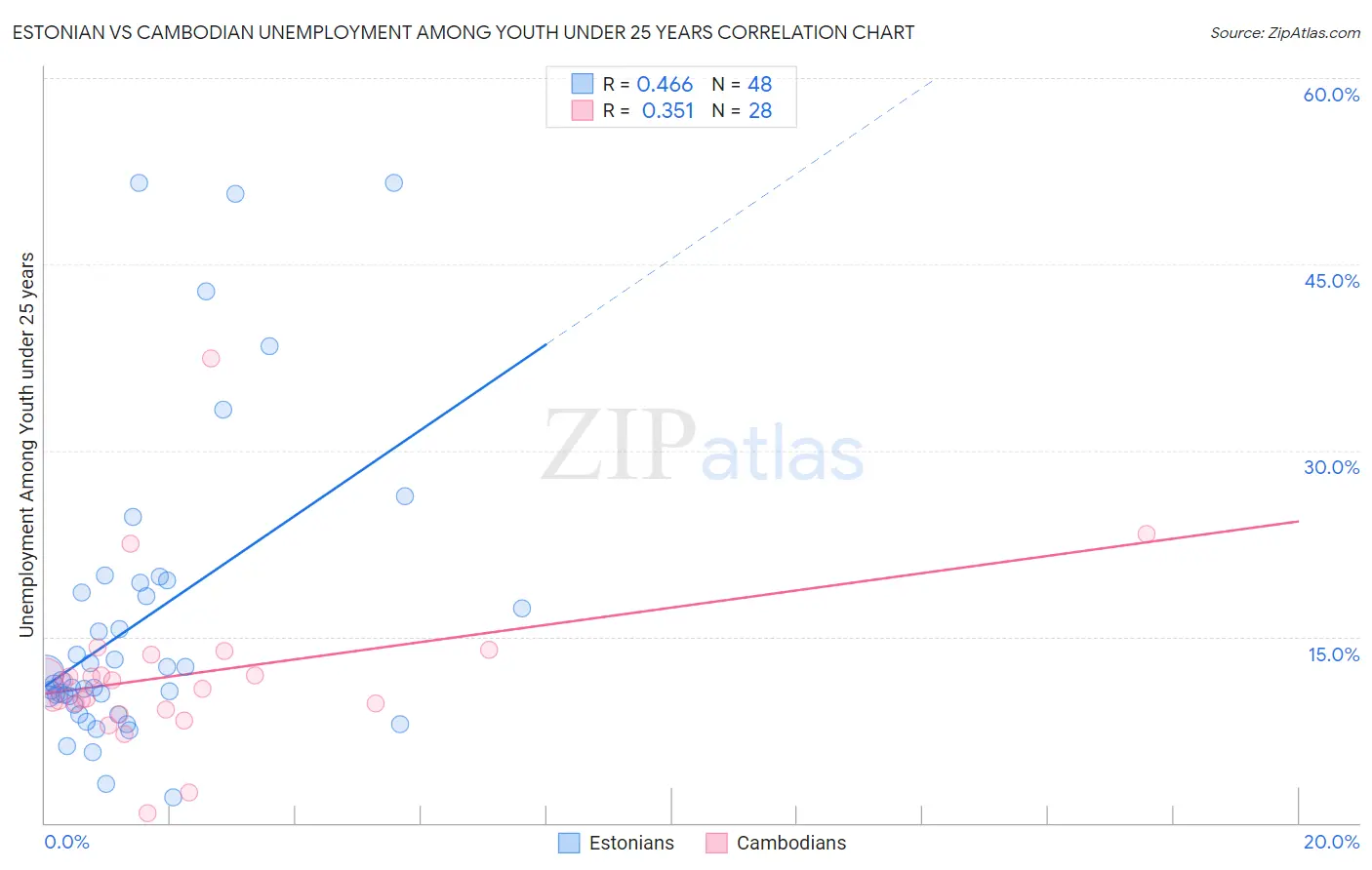 Estonian vs Cambodian Unemployment Among Youth under 25 years