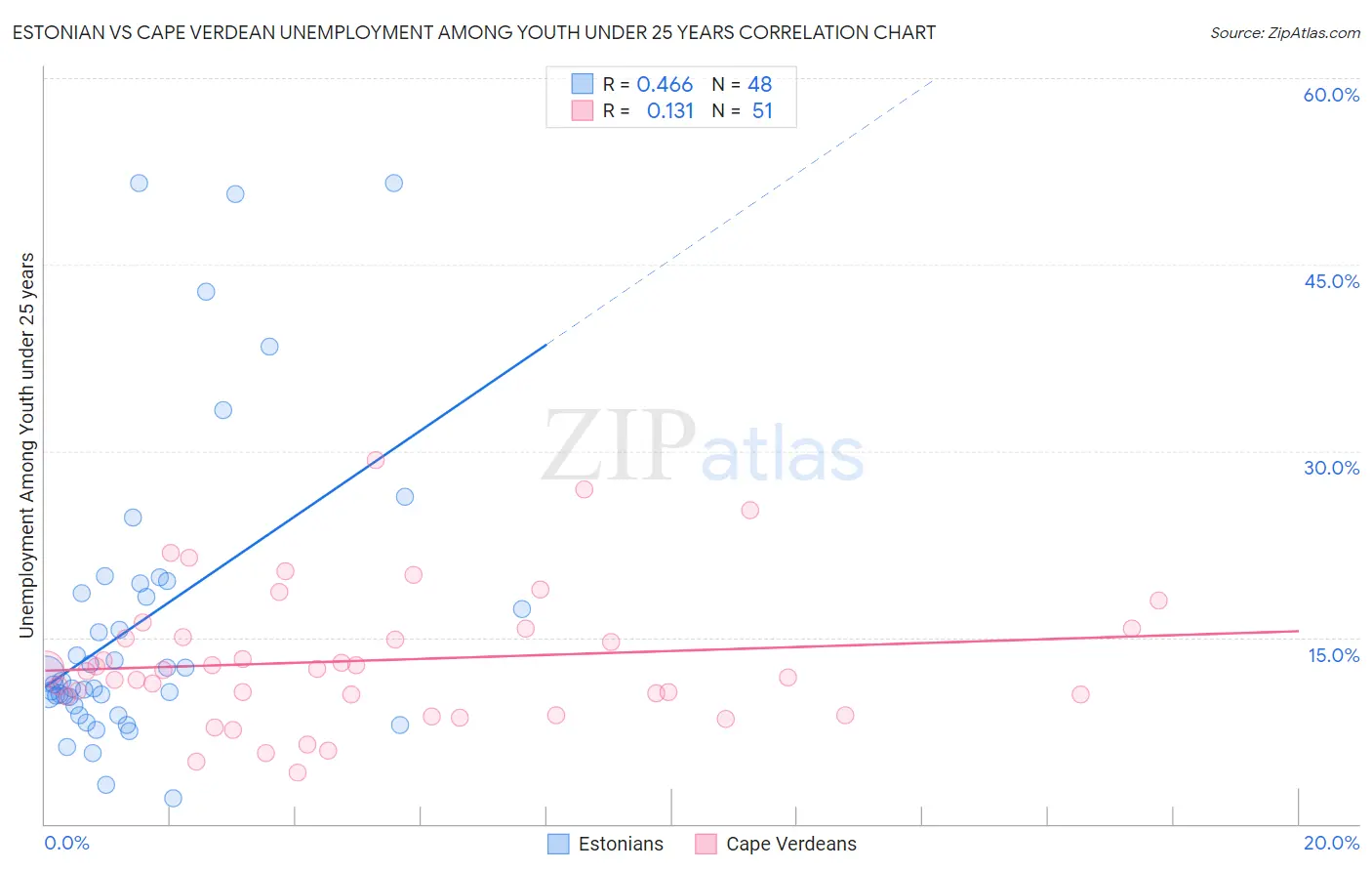 Estonian vs Cape Verdean Unemployment Among Youth under 25 years