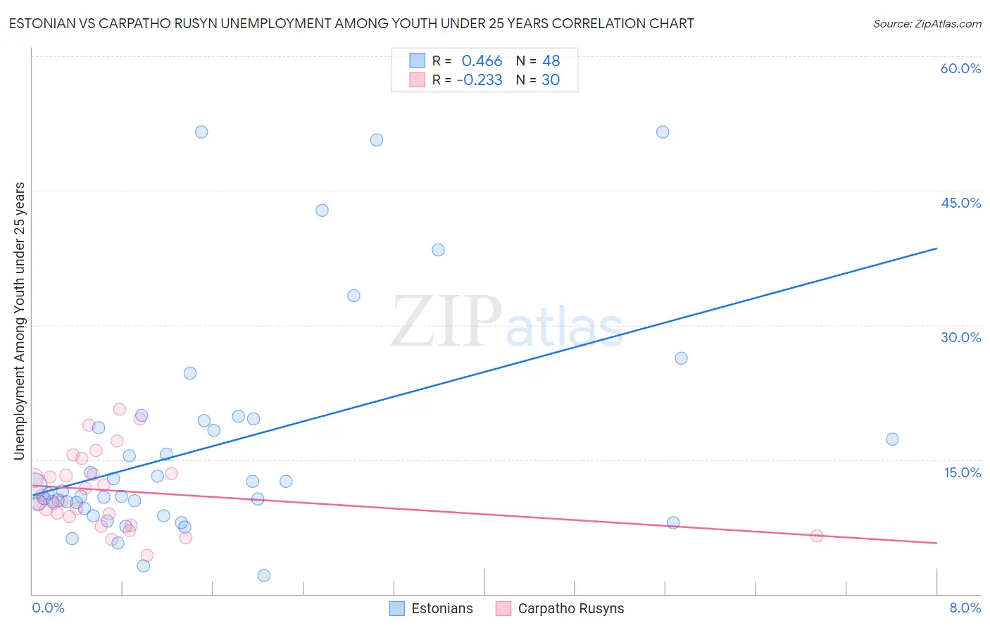 Estonian vs Carpatho Rusyn Unemployment Among Youth under 25 years