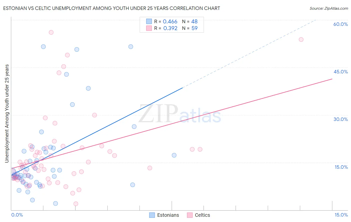 Estonian vs Celtic Unemployment Among Youth under 25 years