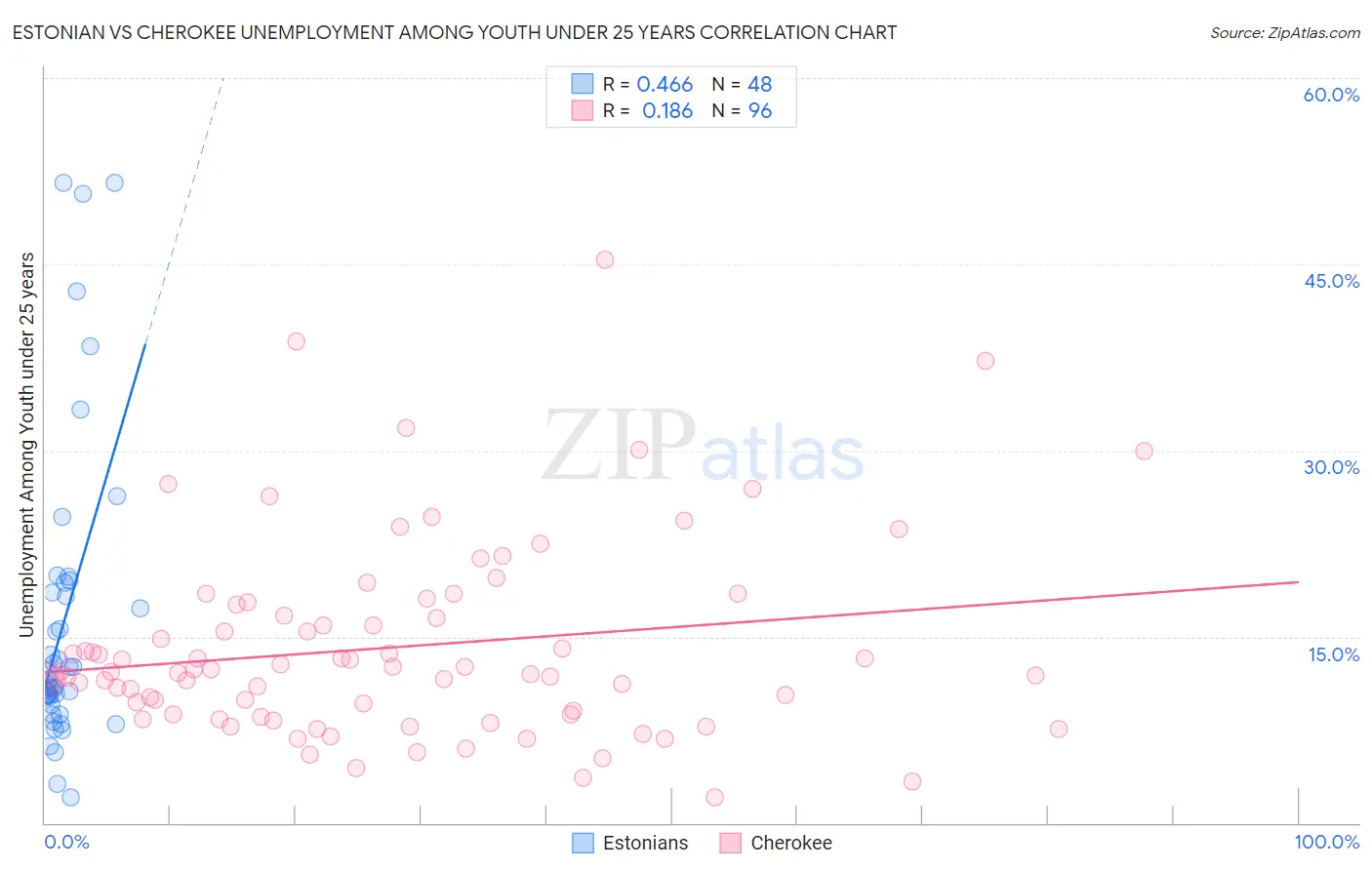 Estonian vs Cherokee Unemployment Among Youth under 25 years