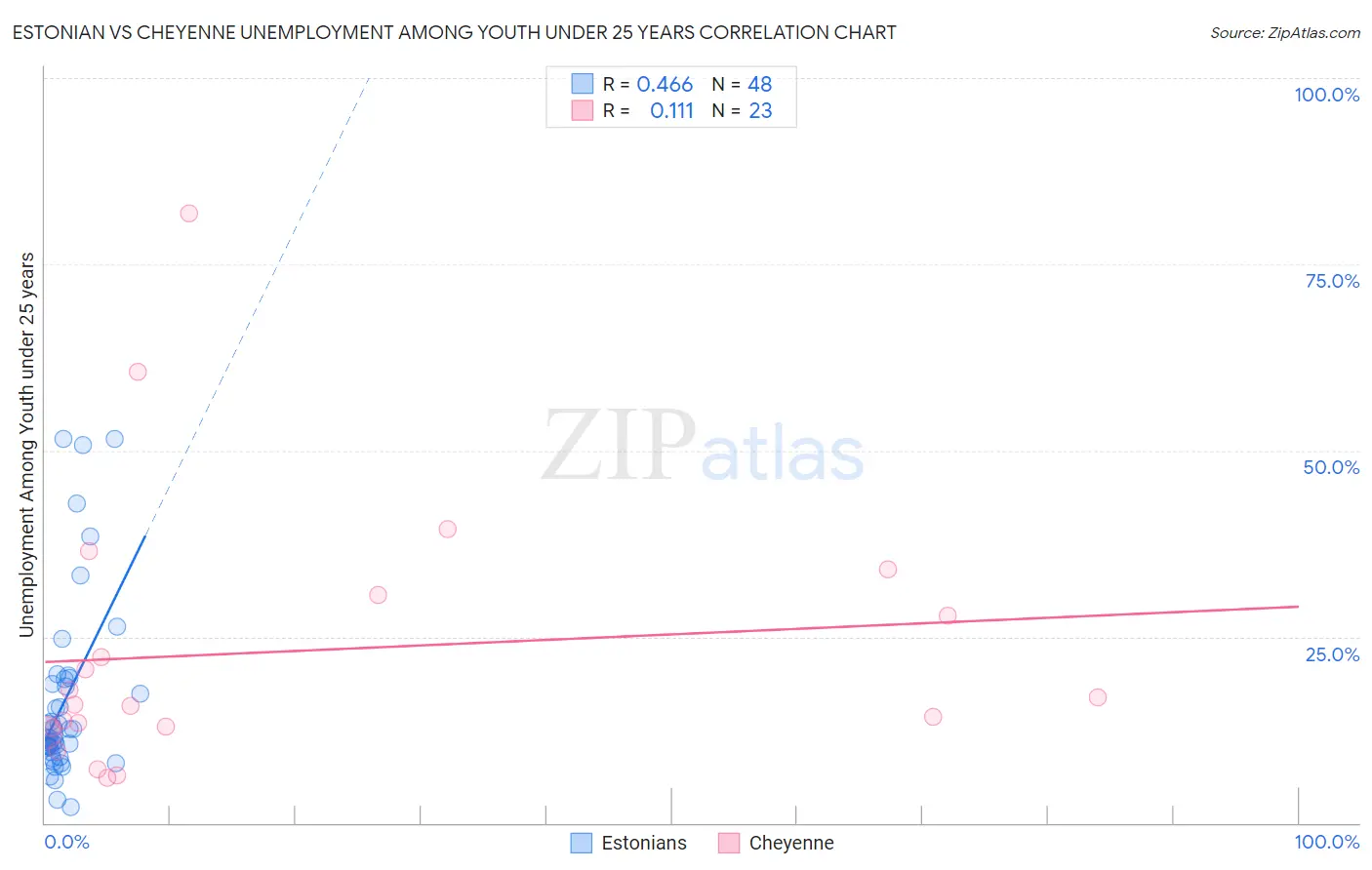 Estonian vs Cheyenne Unemployment Among Youth under 25 years
