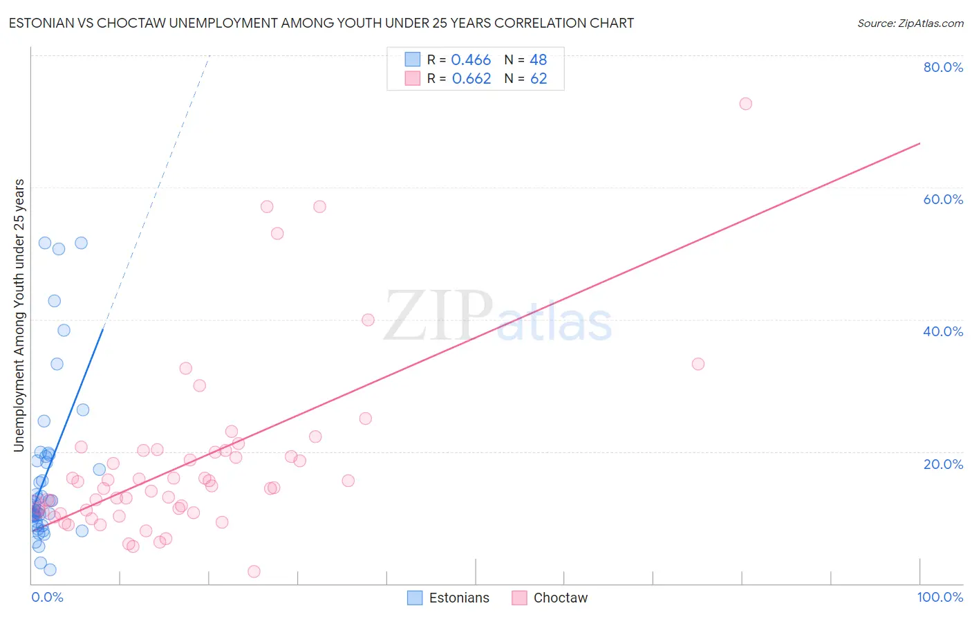 Estonian vs Choctaw Unemployment Among Youth under 25 years