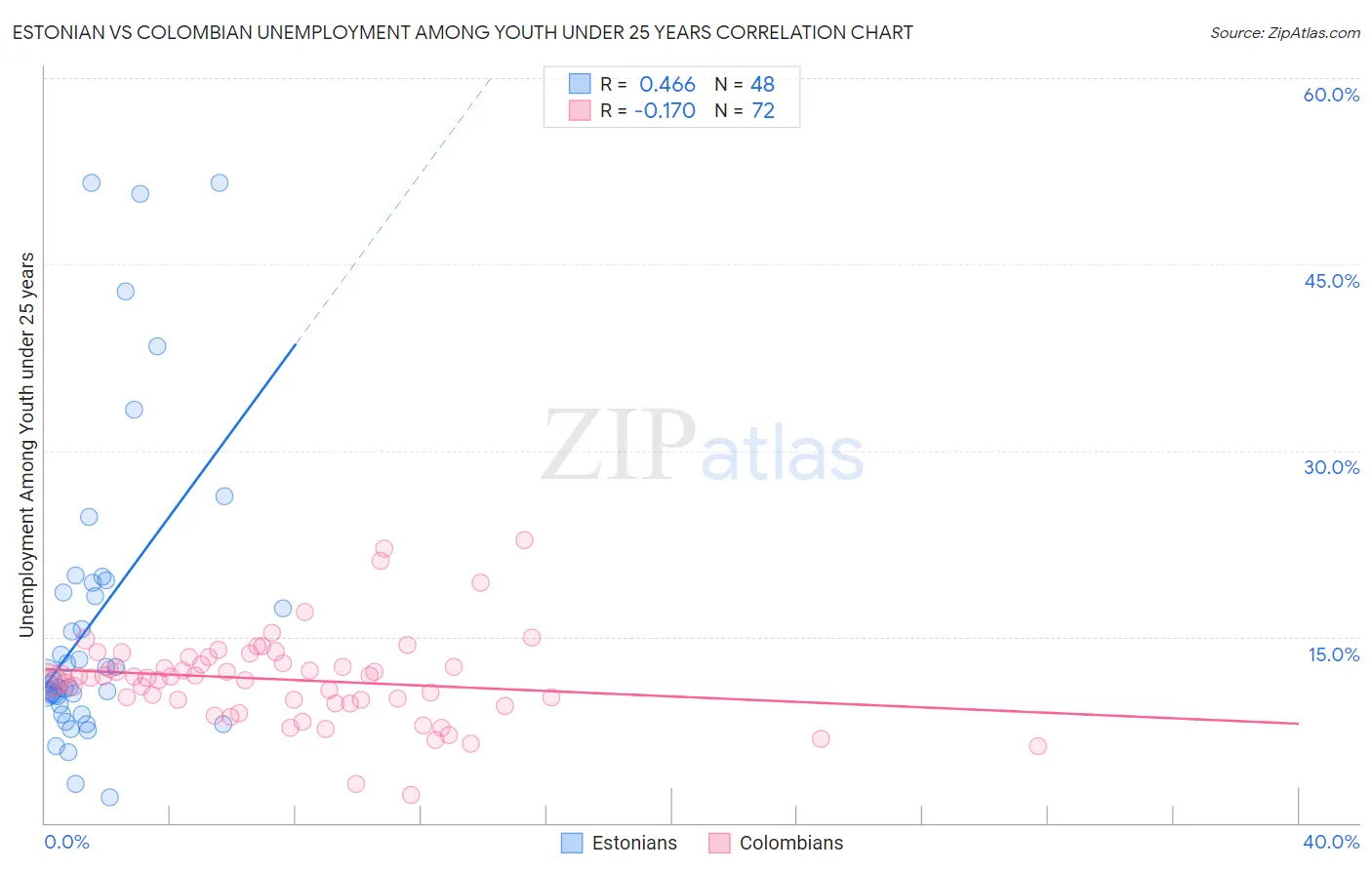 Estonian vs Colombian Unemployment Among Youth under 25 years