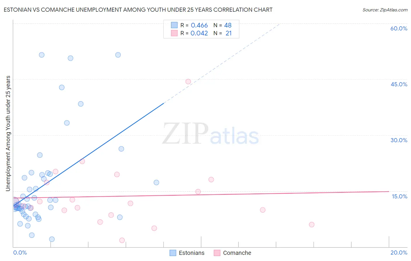 Estonian vs Comanche Unemployment Among Youth under 25 years