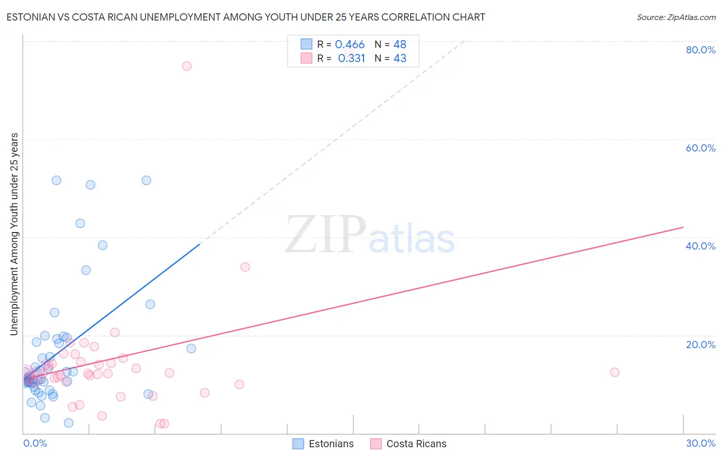 Estonian vs Costa Rican Unemployment Among Youth under 25 years