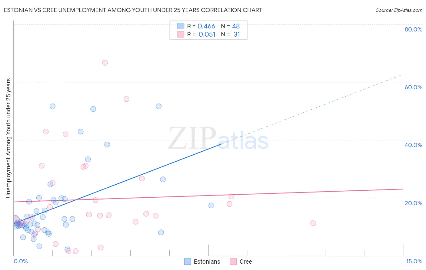 Estonian vs Cree Unemployment Among Youth under 25 years