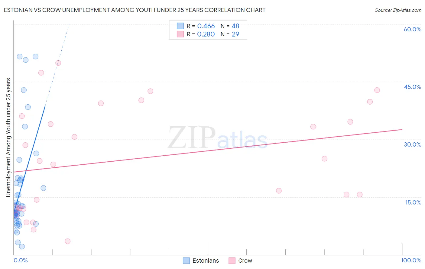 Estonian vs Crow Unemployment Among Youth under 25 years