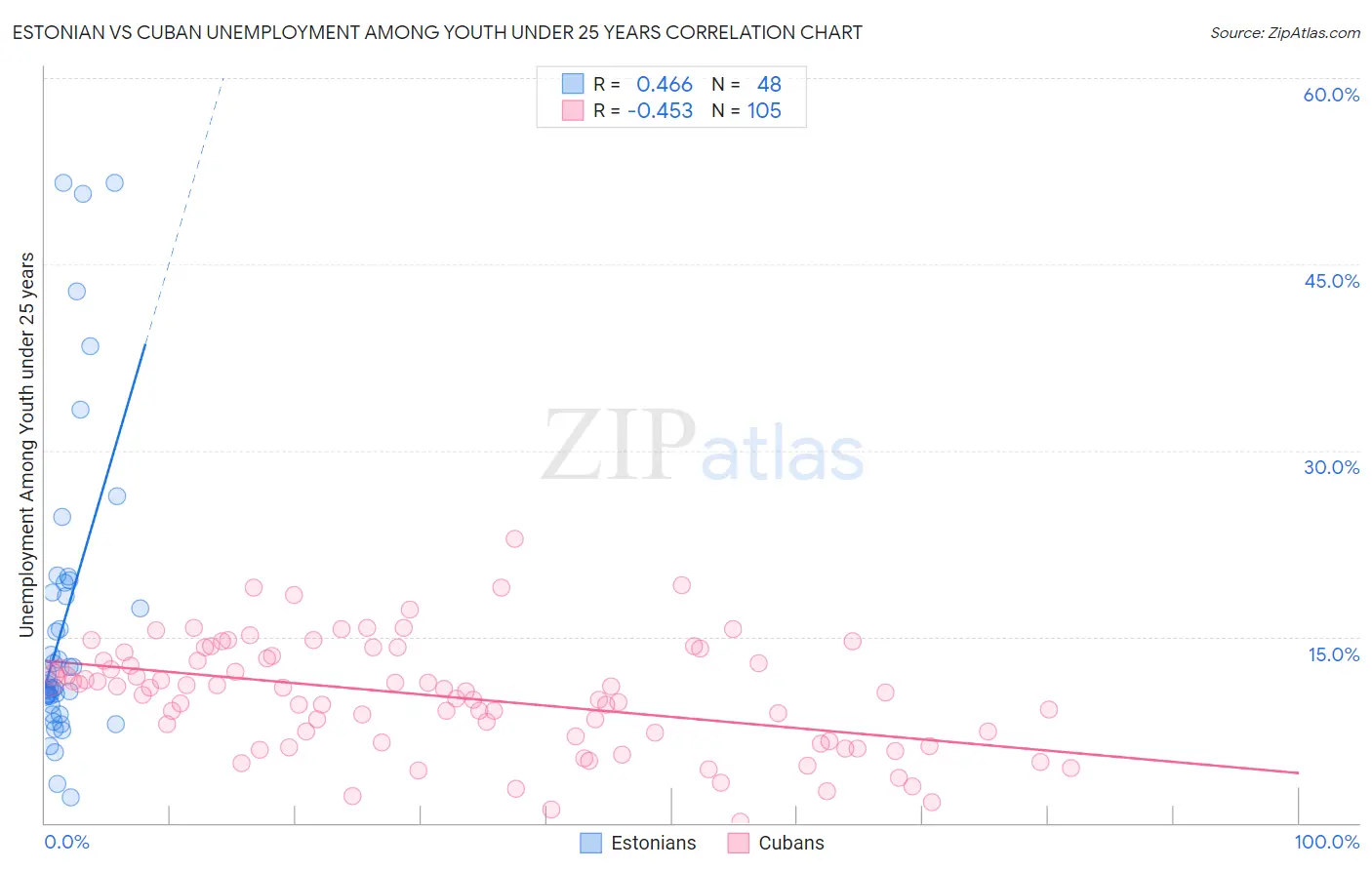 Estonian vs Cuban Unemployment Among Youth under 25 years