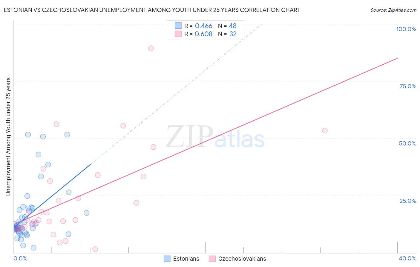 Estonian vs Czechoslovakian Unemployment Among Youth under 25 years