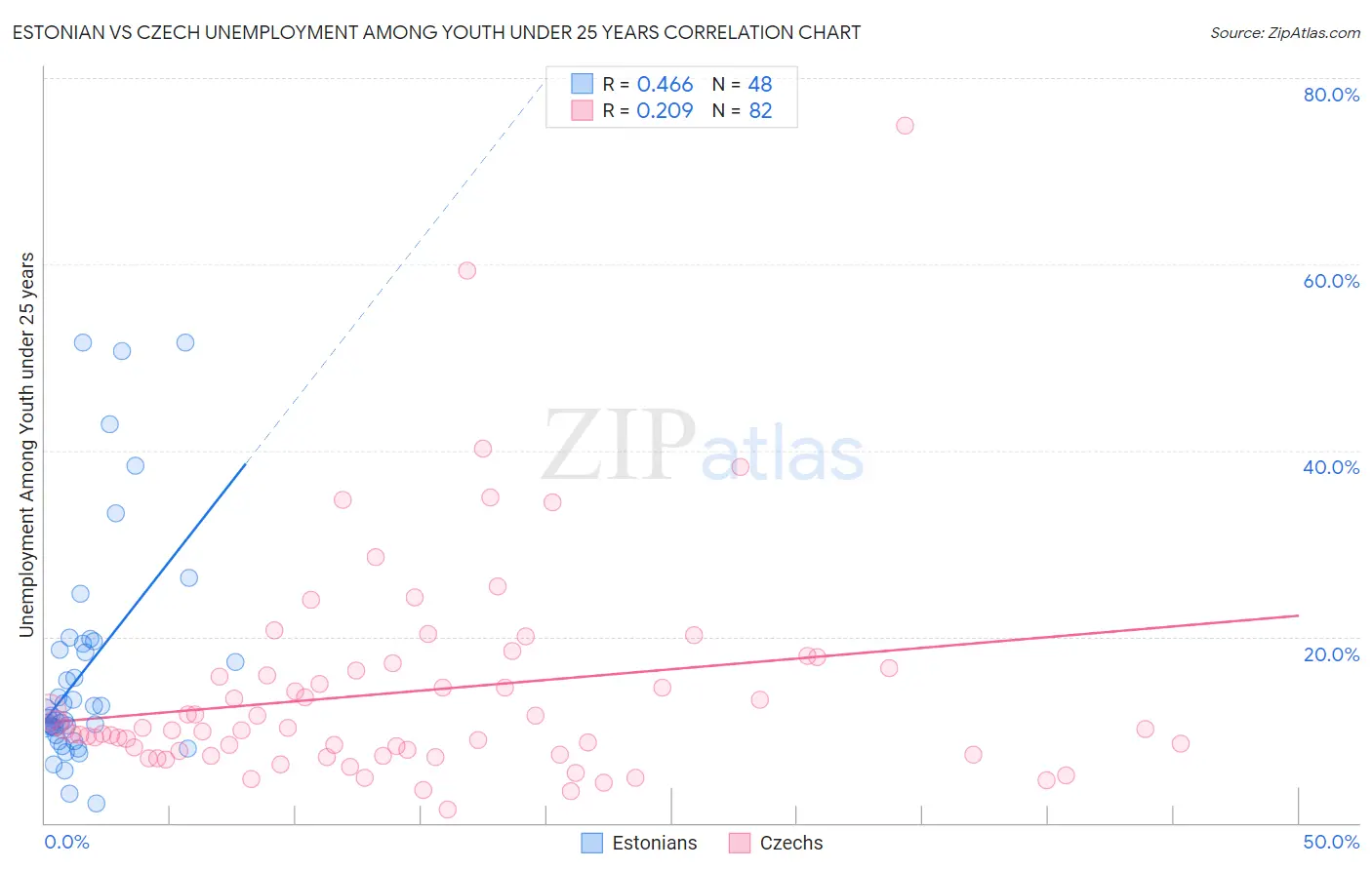 Estonian vs Czech Unemployment Among Youth under 25 years