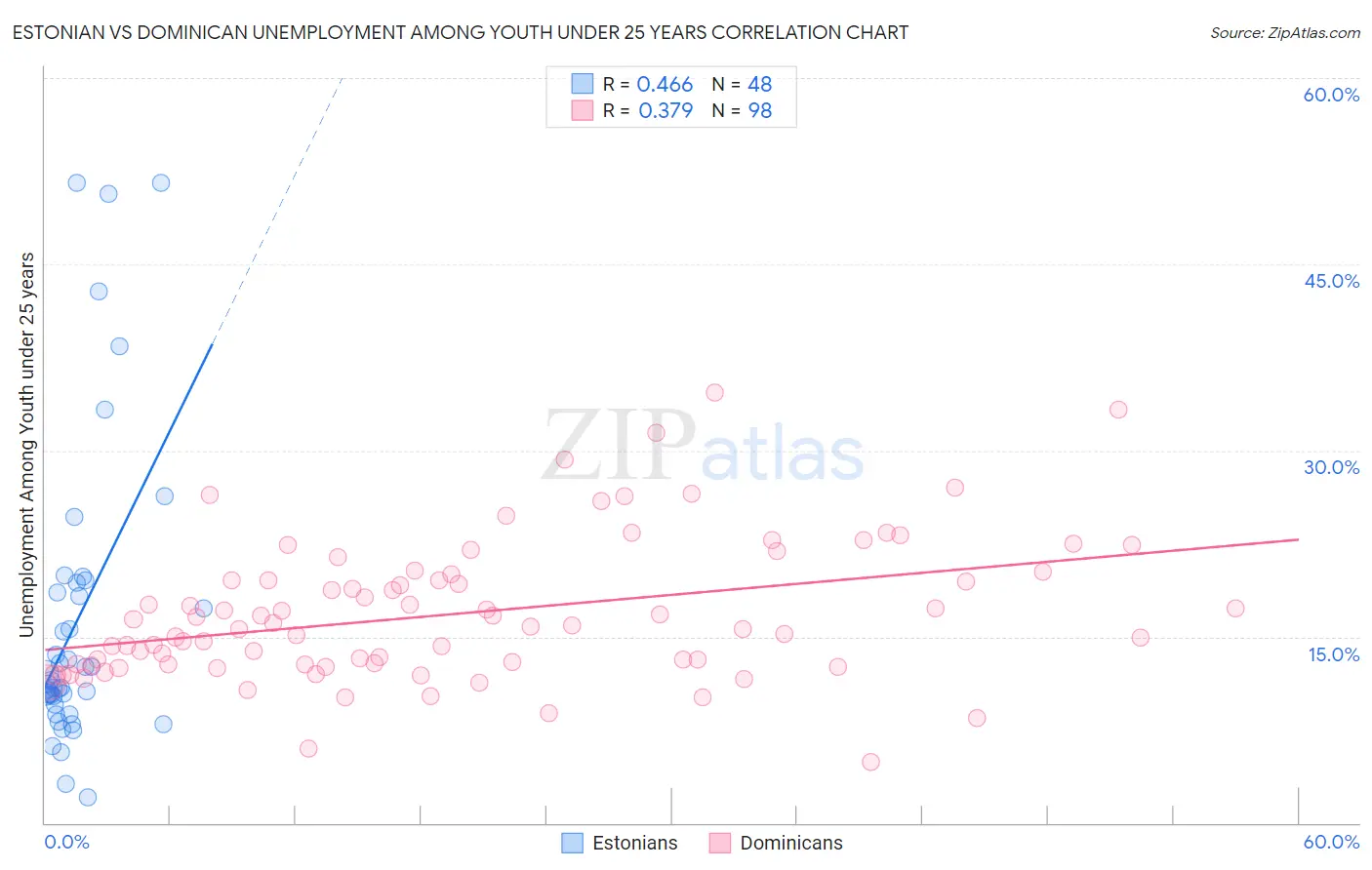 Estonian vs Dominican Unemployment Among Youth under 25 years
