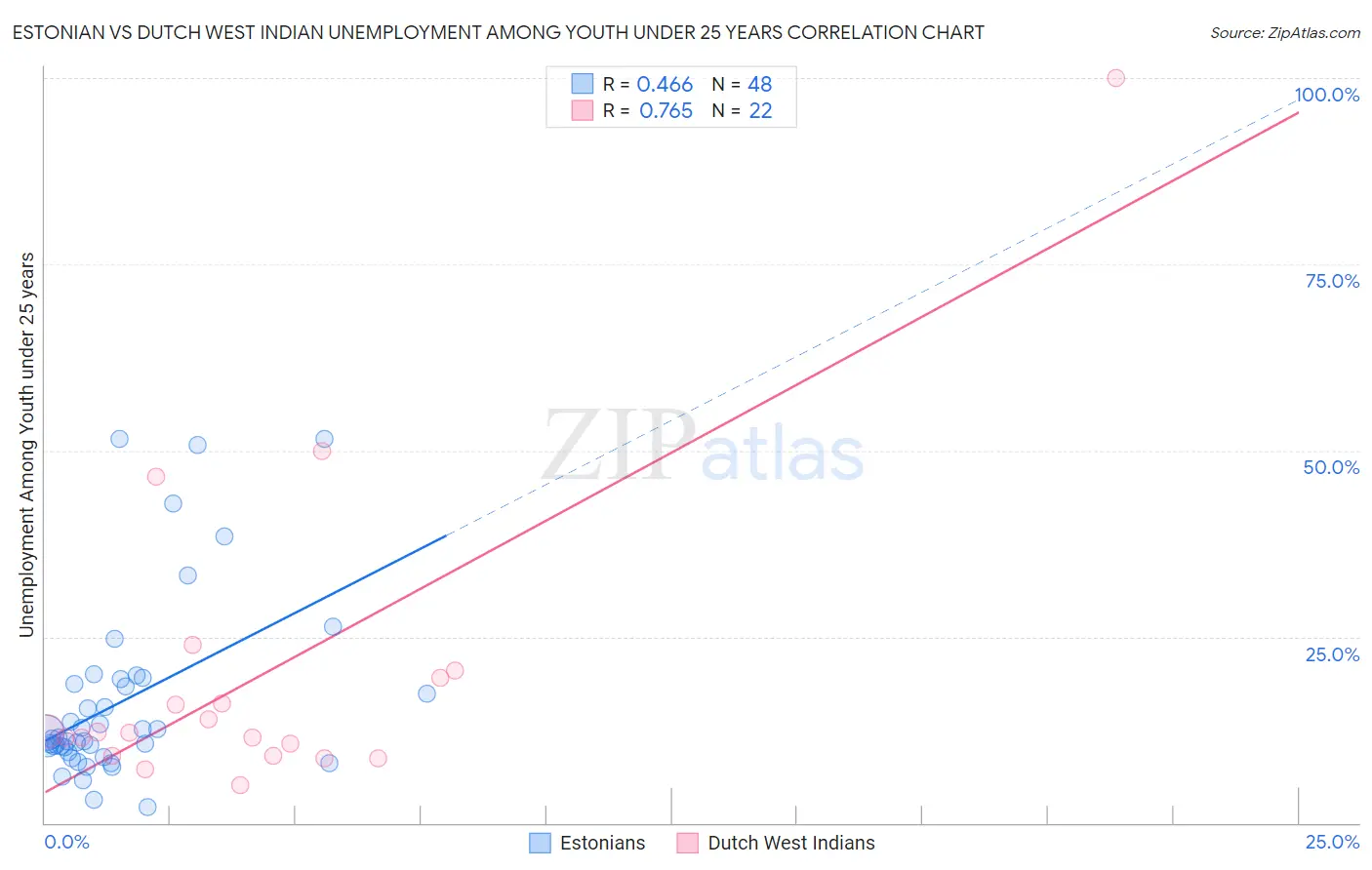 Estonian vs Dutch West Indian Unemployment Among Youth under 25 years
