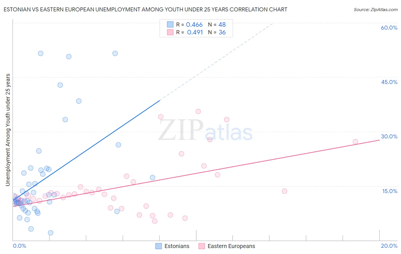 Estonian vs Eastern European Unemployment Among Youth under 25 years